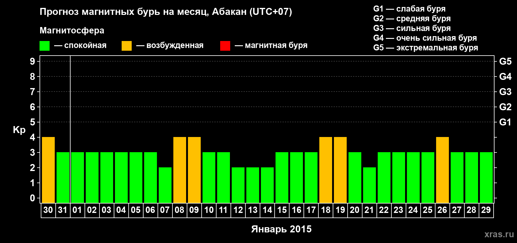 Прогноз максимального суточного геомагнитного индекса Kp на <b>1 месяц</b> (31 день) <b>с 30 декабря 2014 г по 29 января 2015 г</b>