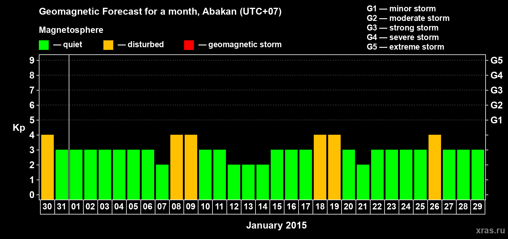 Forecast of the daily maximal value of geomagnetic index Kp for <b>1 month</b> (31 days) <b>from Dec 30, 2014 to Jan 29, 2015</b>
