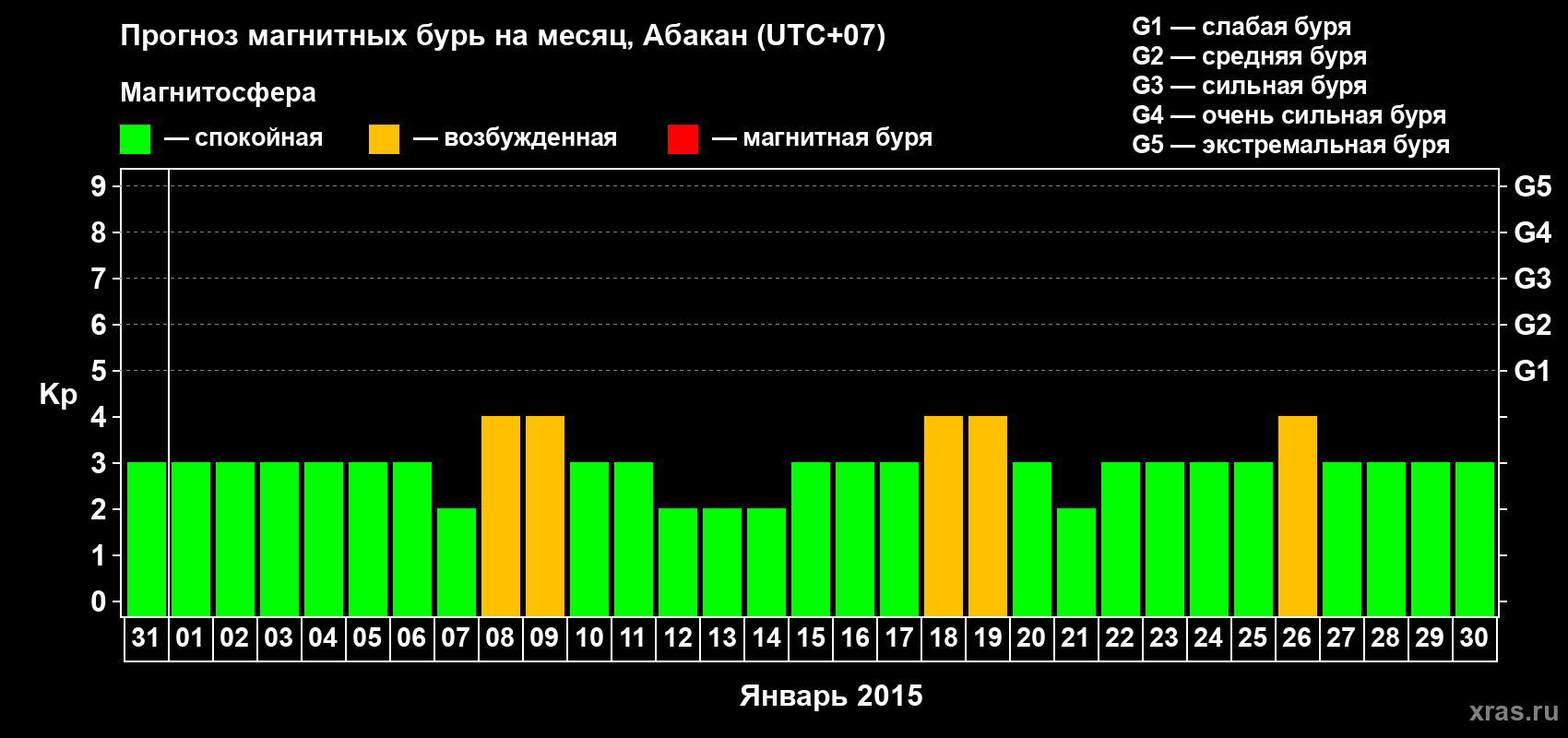 Прогноз максимального суточного геомагнитного индекса Kp на <b>1 месяц</b> (31 день) <b>с 31 декабря 2014 г по 30 января 2015 г</b>
