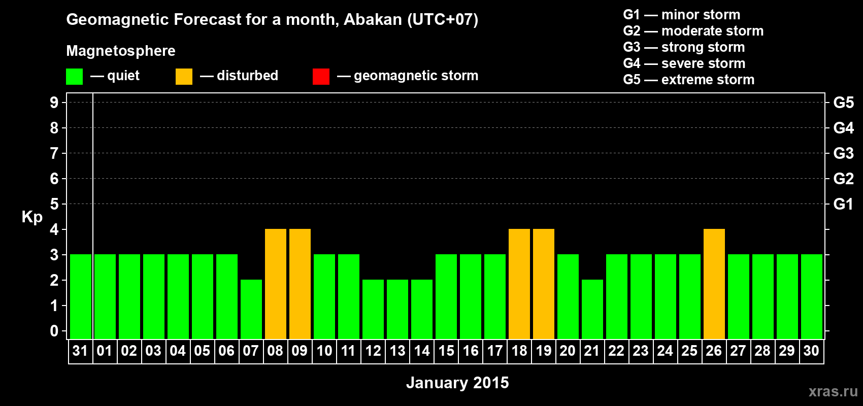 Forecast of the daily maximal value of geomagnetic index Kp for <b>1 month</b> (31 days) <b>from Dec 31, 2014 to Jan 30, 2015</b>