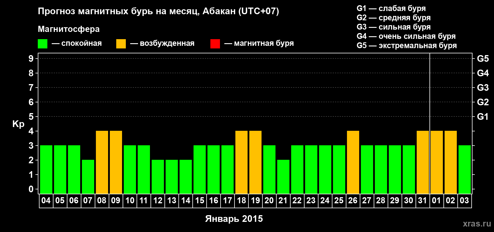 Прогноз максимального суточного геомагнитного индекса Kp на <b>1 месяц</b> (31 день) <b>с 04 января по 03 февраля 2015 г</b>