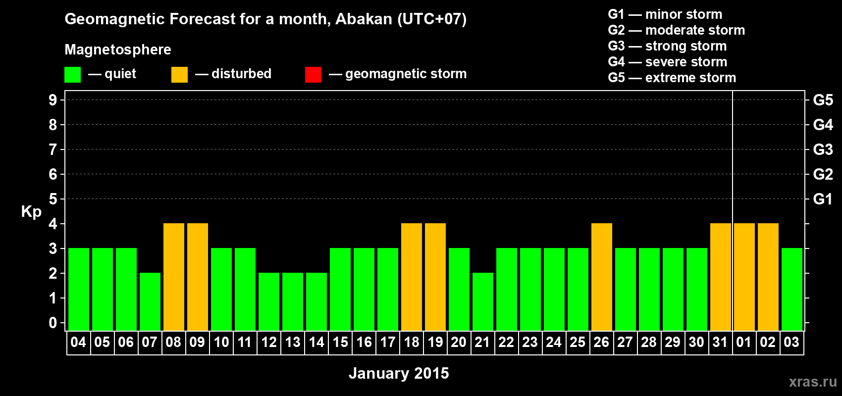 Forecast of the daily maximal value of geomagnetic index Kp for <b>1 month</b> (31 days) <b>from Jan 04, 2015 to Feb 03, 2015</b>