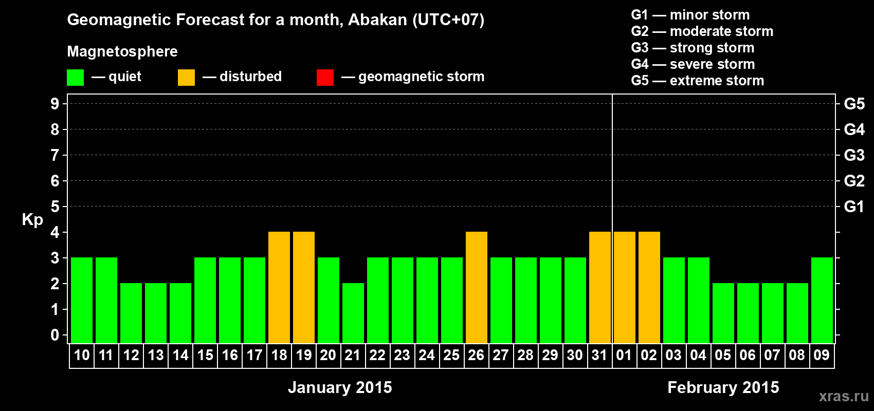 Forecast of the daily maximal value of geomagnetic index Kp for <b>1 month</b> (31 days) <b>from Jan 10, 2015 to Feb 09, 2015</b>