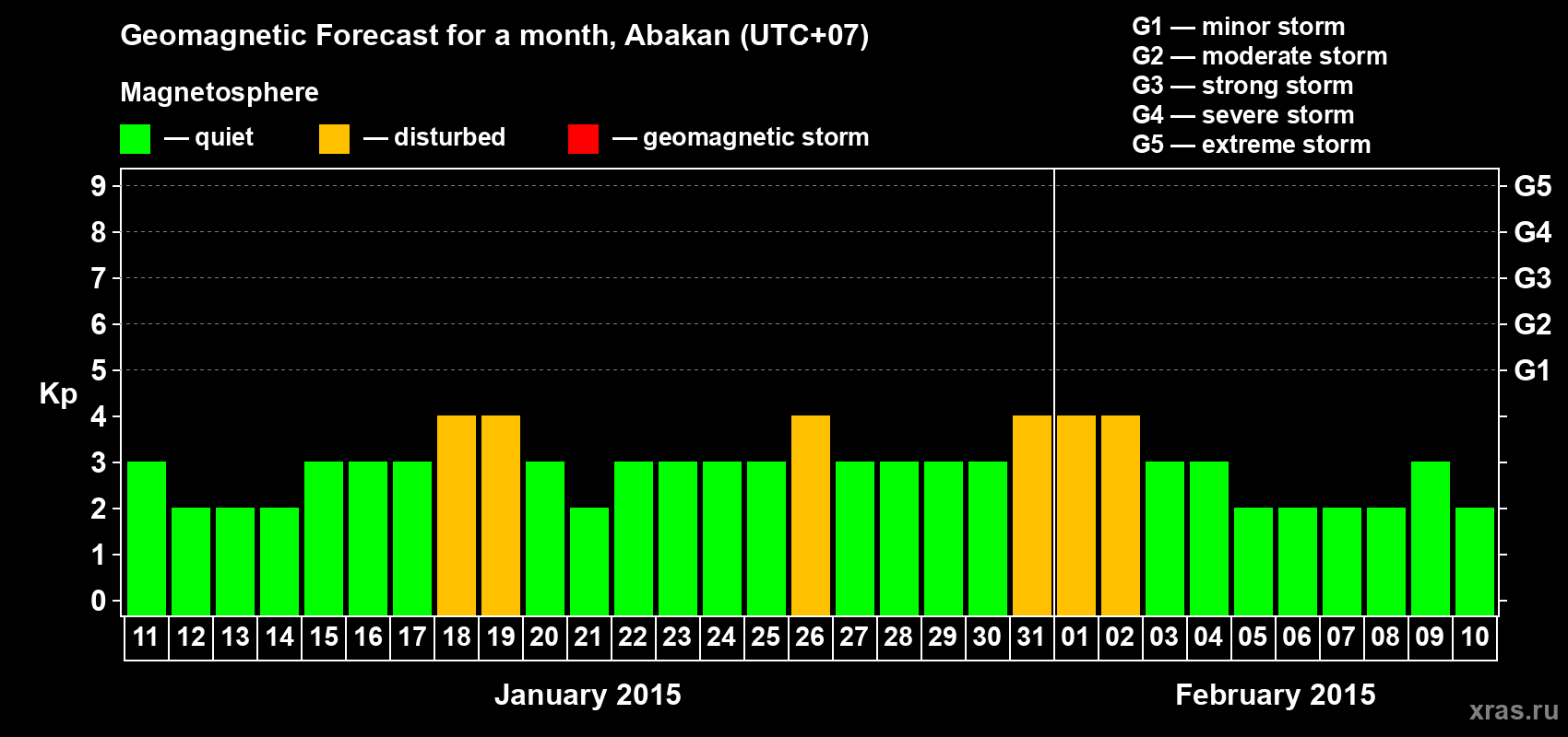 Forecast of the daily maximal value of geomagnetic index Kp for <b>1 month</b> (31 days) <b>from Jan 11, 2015 to Feb 10, 2015</b>