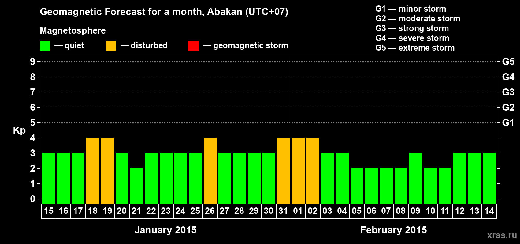 Forecast of the daily maximal value of geomagnetic index Kp for <b>1 month</b> (31 days) <b>from Jan 15, 2015 to Feb 14, 2015</b>