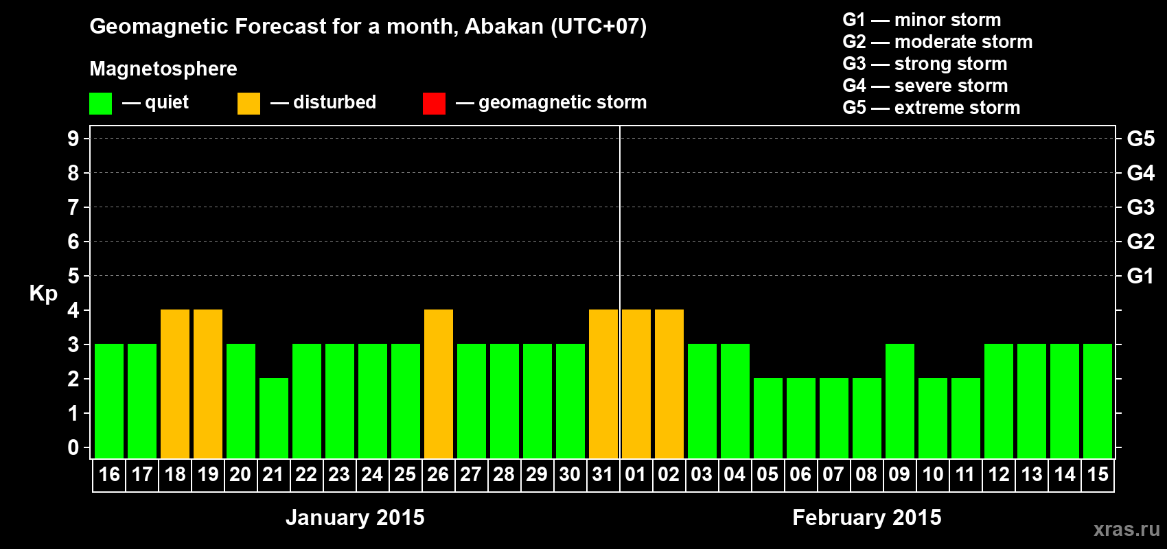 Forecast of the daily maximal value of geomagnetic index Kp for <b>1 month</b> (31 days) <b>from Jan 16, 2015 to Feb 15, 2015</b>
