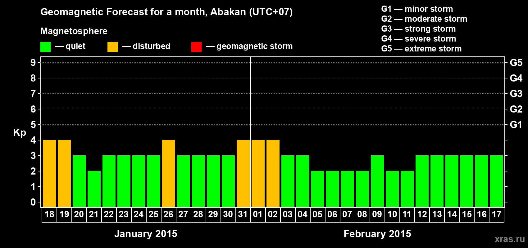 Forecast of the daily maximal value of geomagnetic index Kp for <b>1 month</b> (31 days) <b>from Jan 18, 2015 to Feb 17, 2015</b>