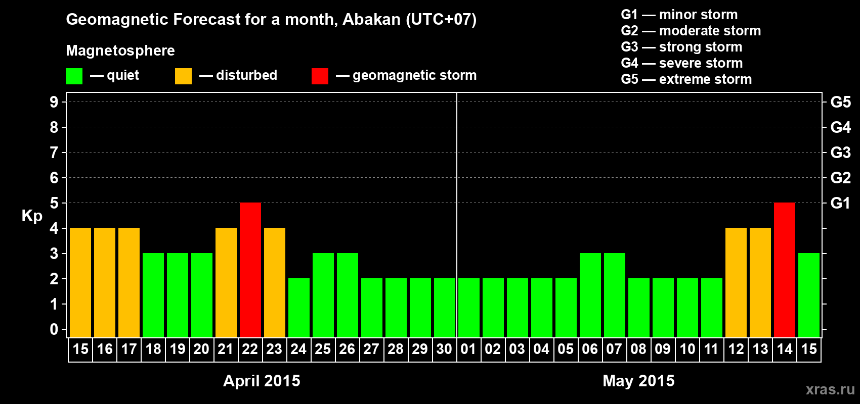 Forecast of the daily maximal value of geomagnetic index Kp for <b>1 month</b> (31 days) <b>from Apr 15, 2015 to May 15, 2015</b>