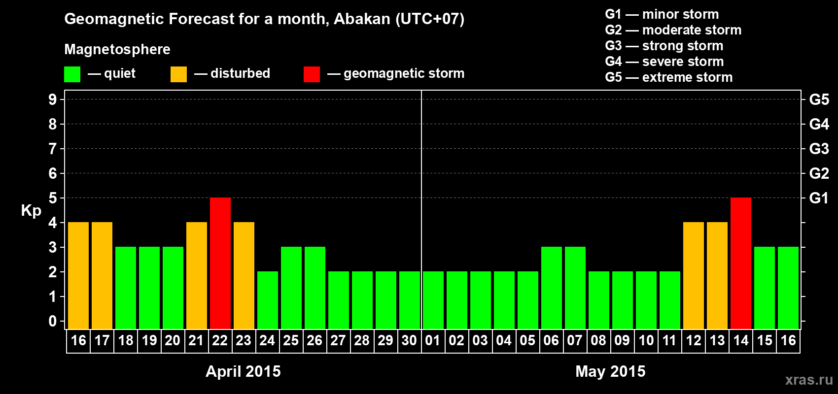 Forecast of the daily maximal value of geomagnetic index Kp for <b>1 month</b> (31 days) <b>from Apr 16, 2015 to May 16, 2015</b>