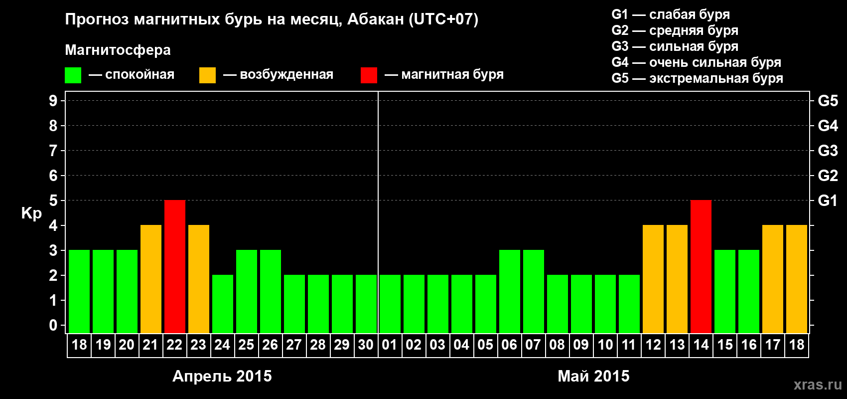 Прогноз максимального суточного геомагнитного индекса Kp на <b>1 месяц</b> (31 день) <b>с 18 апреля по 18 мая 2015 г</b>