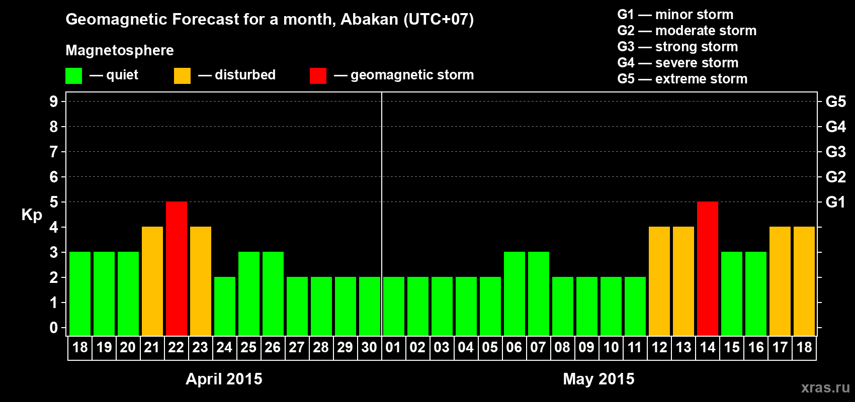 Forecast of the daily maximal value of geomagnetic index Kp for <b>1 month</b> (31 days) <b>from Apr 18, 2015 to May 18, 2015</b>