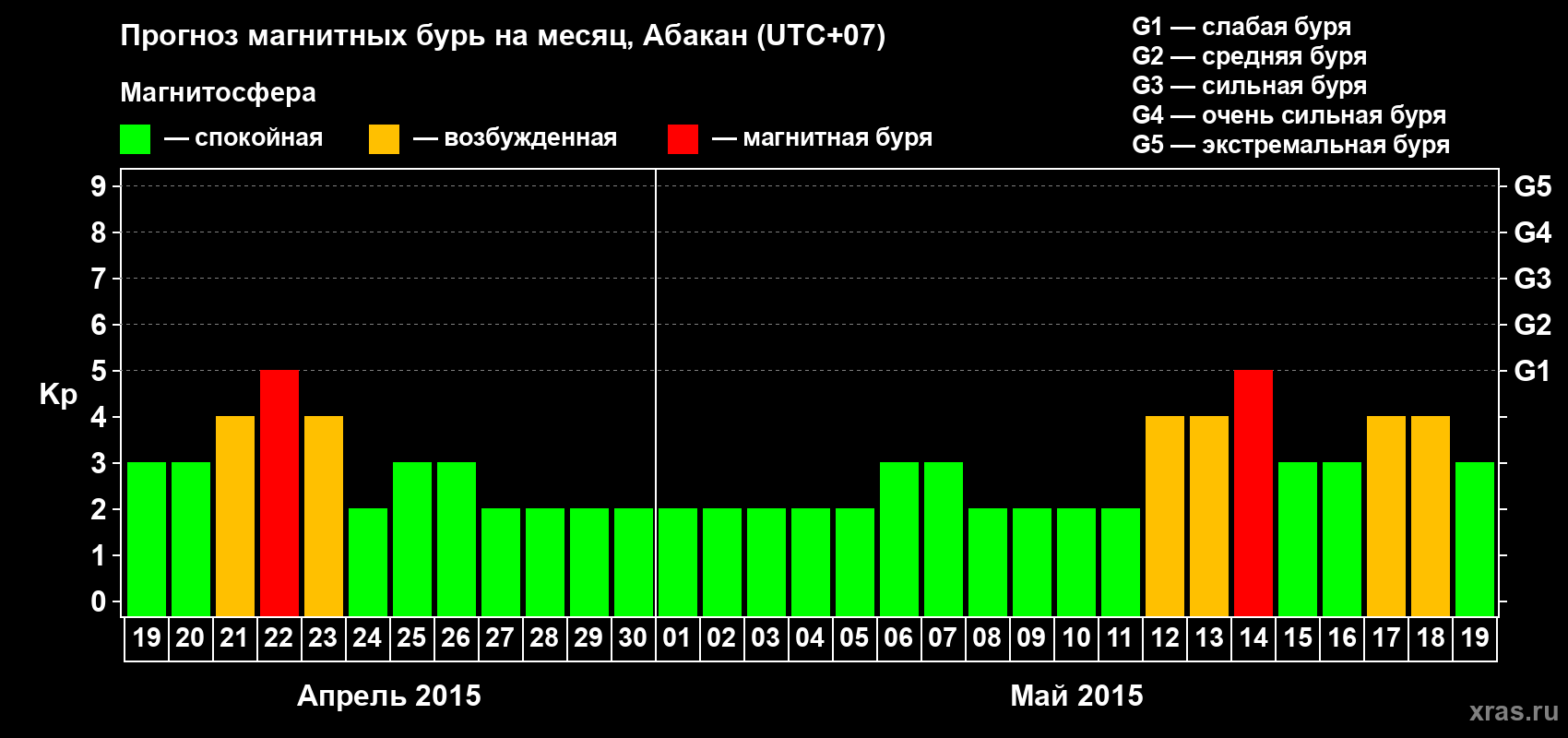 Прогноз максимального суточного геомагнитного индекса Kp на <b>1 месяц</b> (31 день) <b>с 19 апреля по 19 мая 2015 г</b>
