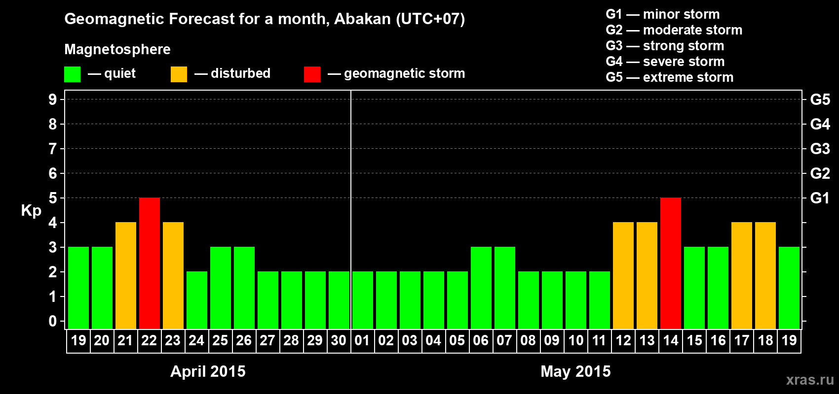 Forecast of the daily maximal value of geomagnetic index Kp for <b>1 month</b> (31 days) <b>from Apr 19, 2015 to May 19, 2015</b>