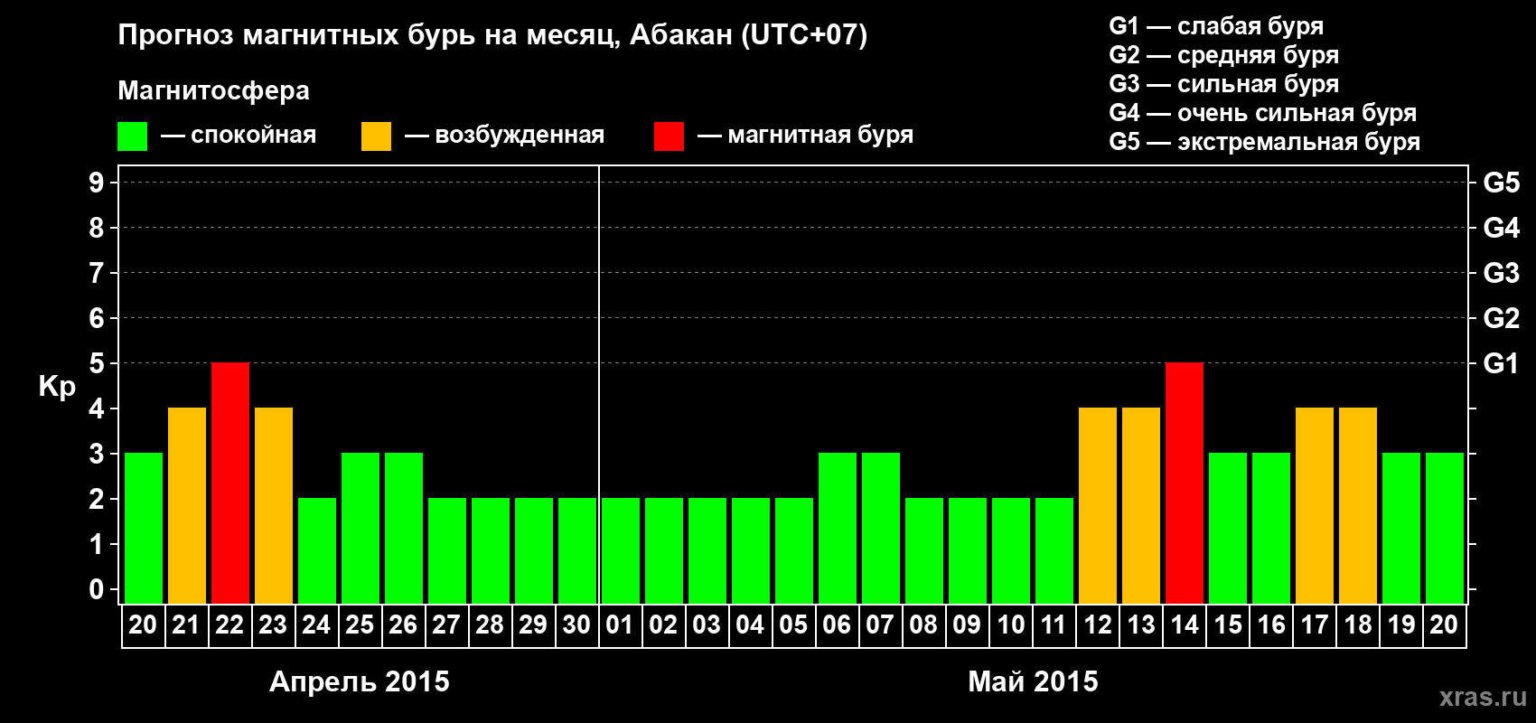 Прогноз максимального суточного геомагнитного индекса Kp на <b>1 месяц</b> (31 день) <b>с 20 апреля по 20 мая 2015 г</b>