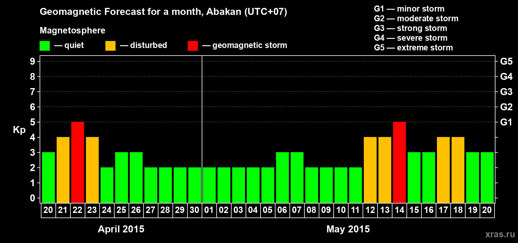 Forecast of the daily maximal value of geomagnetic index Kp for <b>1 month</b> (31 days) <b>from Apr 20, 2015 to May 20, 2015</b>