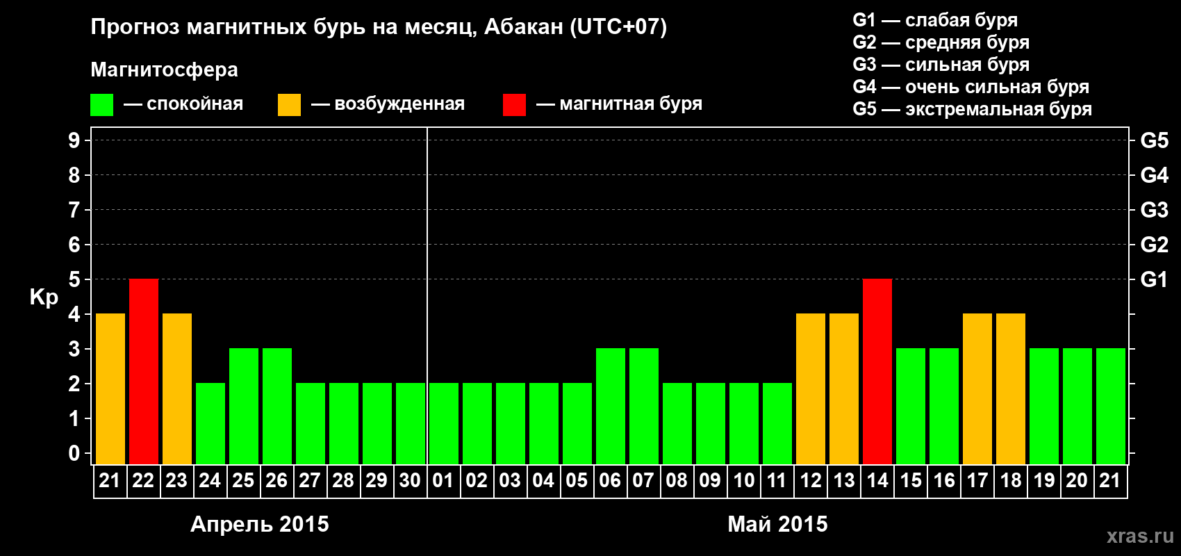Прогноз максимального суточного геомагнитного индекса Kp на <b>1 месяц</b> (31 день) <b>с 21 апреля по 21 мая 2015 г</b>
