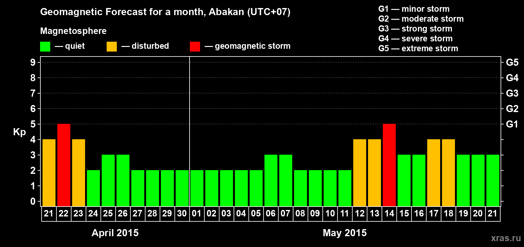 Forecast of the daily maximal value of geomagnetic index Kp for <b>1 month</b> (31 days) <b>from Apr 21, 2015 to May 21, 2015</b>
