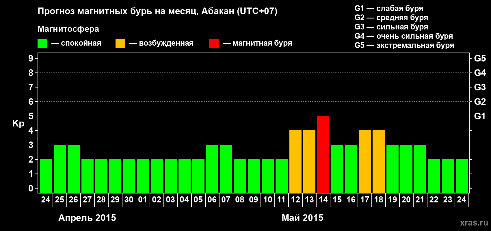 Прогноз максимального суточного геомагнитного индекса Kp на <b>1 месяц</b> (31 день) <b>с 24 апреля по 24 мая 2015 г</b>