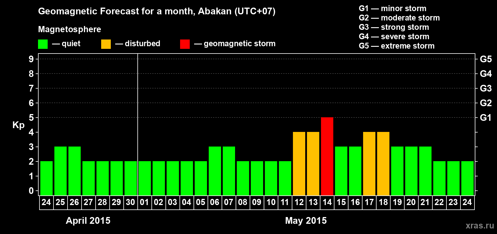 Forecast of the daily maximal value of geomagnetic index Kp for <b>1 month</b> (31 days) <b>from Apr 24, 2015 to May 24, 2015</b>