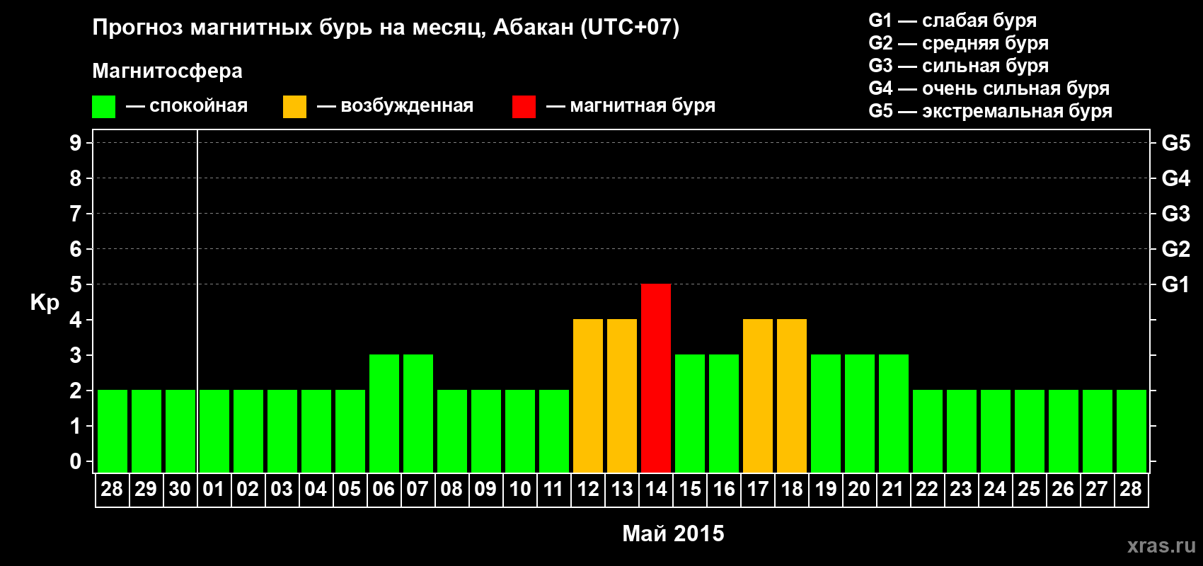 Прогноз максимального суточного геомагнитного индекса Kp на <b>1 месяц</b> (31 день) <b>с 28 апреля по 28 мая 2015 г</b>