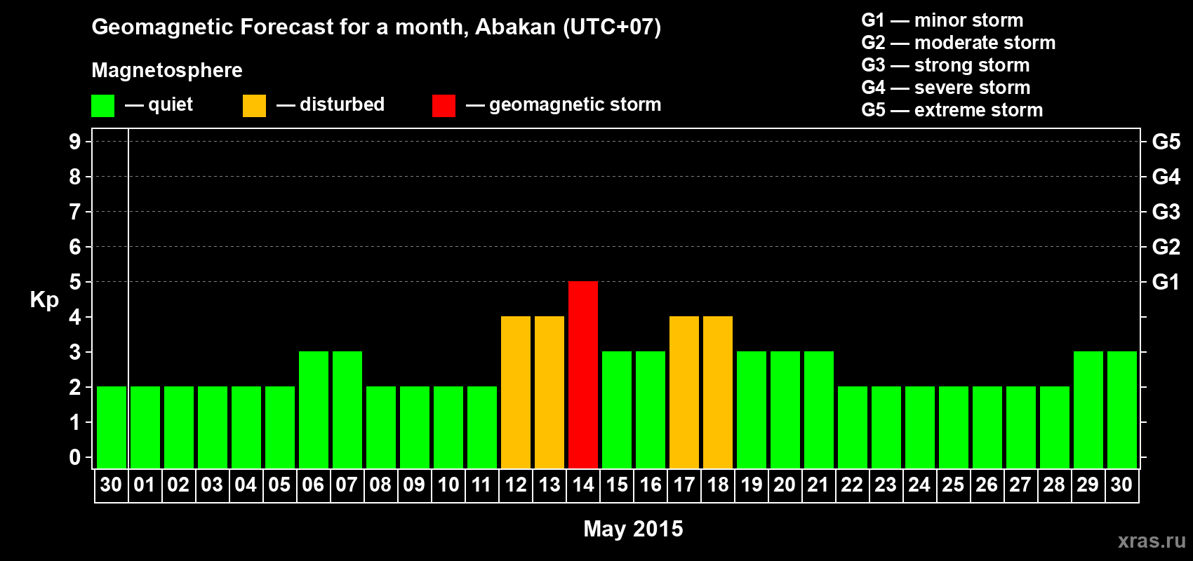 Forecast of the daily maximal value of geomagnetic index Kp for <b>1 month</b> (31 days) <b>from Apr 30, 2015 to May 30, 2015</b>