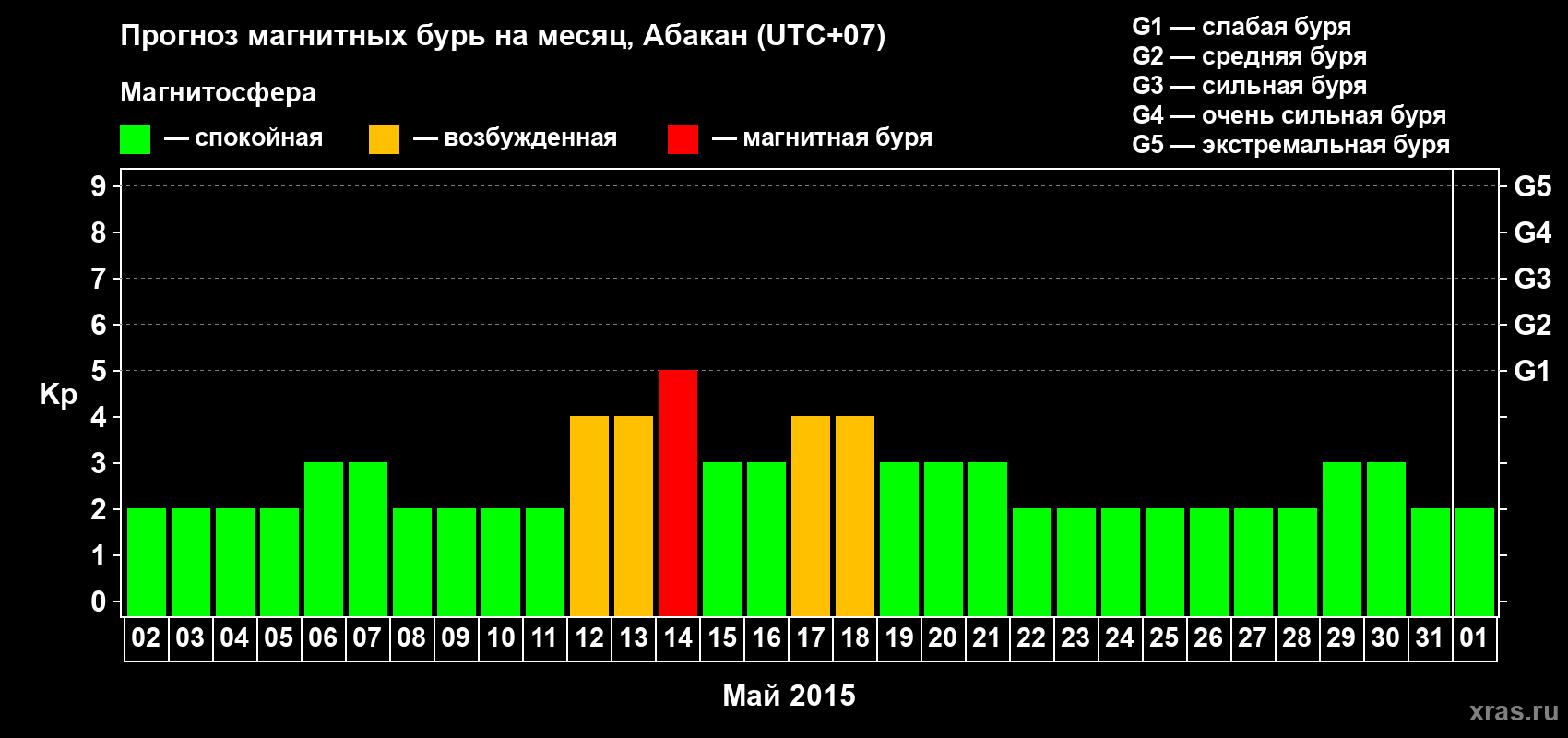 Прогноз максимального суточного геомагнитного индекса Kp на <b>1 месяц</b> (31 день) <b>с 02 мая по 01 июня 2015 г</b>