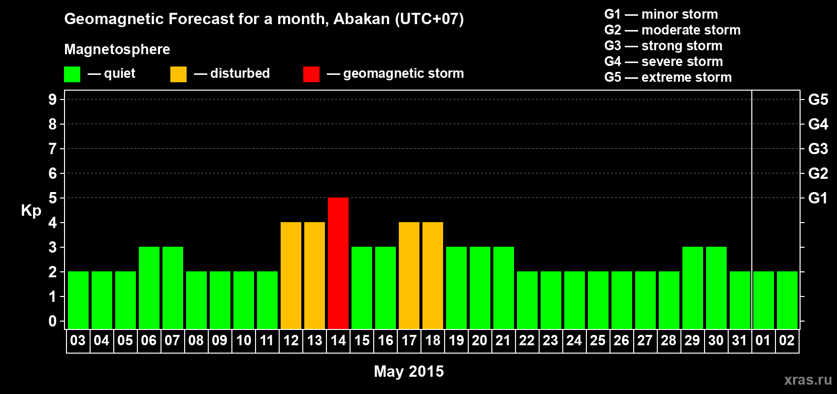 Forecast of the daily maximal value of geomagnetic index Kp for <b>1 month</b> (31 days) <b>from May 03, 2015 to Jun 02, 2015</b>