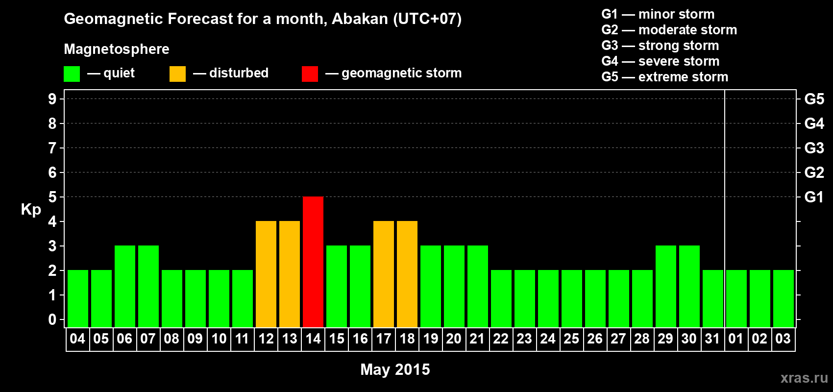 Forecast of the daily maximal value of geomagnetic index Kp for <b>1 month</b> (31 days) <b>from May 04, 2015 to Jun 03, 2015</b>