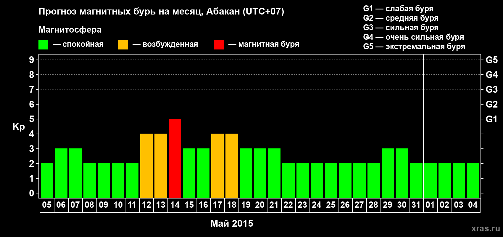 Прогноз максимального суточного геомагнитного индекса Kp на <b>1 месяц</b> (31 день) <b>с 05 мая по 04 июня 2015 г</b>