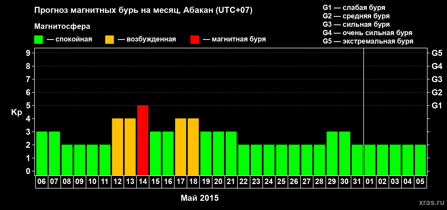 Прогноз максимального суточного геомагнитного индекса Kp на <b>1 месяц</b> (31 день) <b>с 06 мая по 05 июня 2015 г</b>