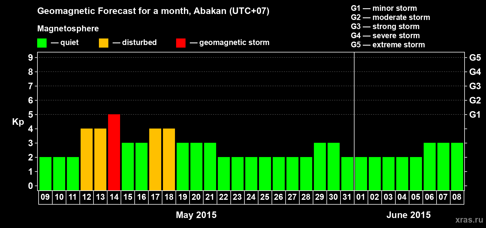 Forecast of the daily maximal value of geomagnetic index Kp for <b>1 month</b> (31 days) <b>from May 09, 2015 to Jun 08, 2015</b>