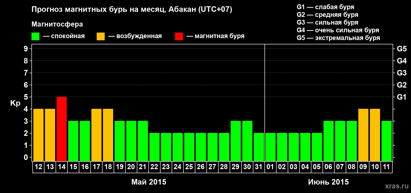 Прогноз максимального суточного геомагнитного индекса Kp на <b>1 месяц</b> (31 день) <b>с 12 мая по 11 июня 2015 г</b>