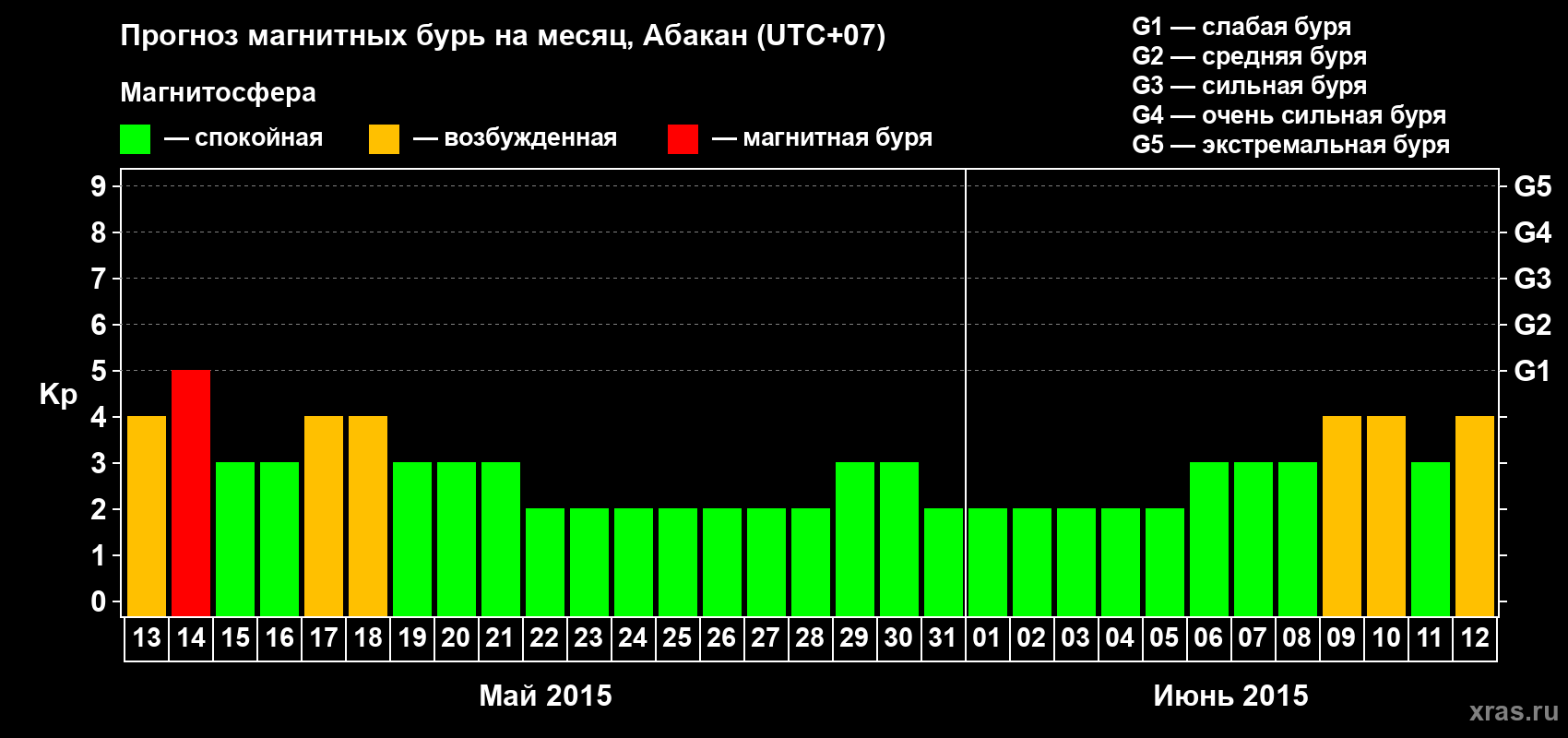 Прогноз максимального суточного геомагнитного индекса Kp на <b>1 месяц</b> (31 день) <b>с 13 мая по 12 июня 2015 г</b>