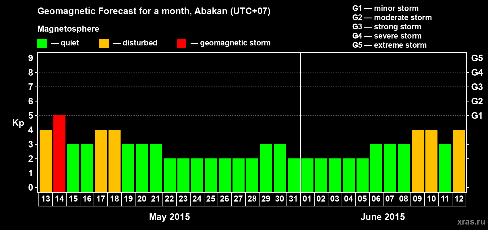 Forecast of the daily maximal value of geomagnetic index Kp for <b>1 month</b> (31 days) <b>from May 13, 2015 to Jun 12, 2015</b>