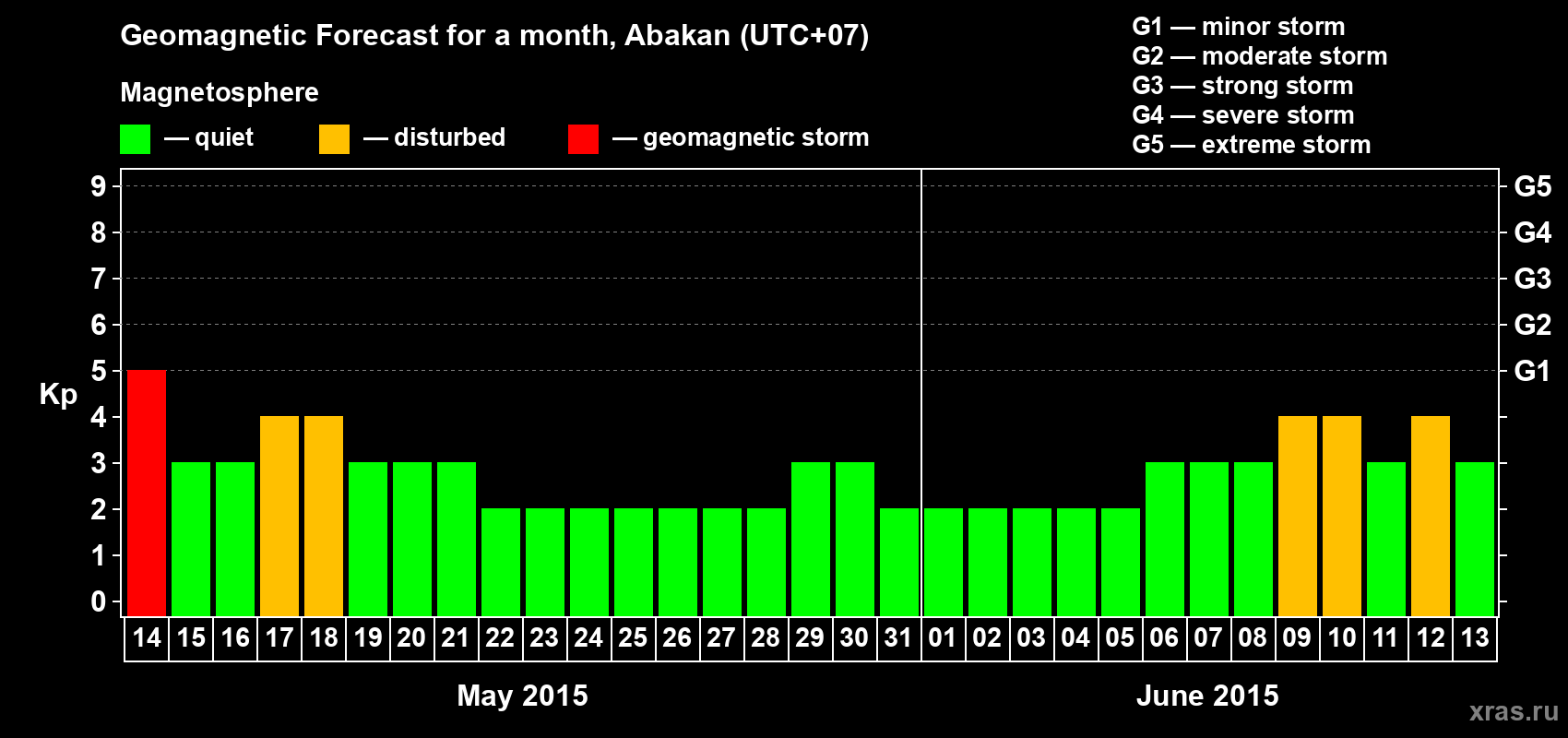 Forecast of the daily maximal value of geomagnetic index Kp for <b>1 month</b> (31 days) <b>from May 14, 2015 to Jun 13, 2015</b>