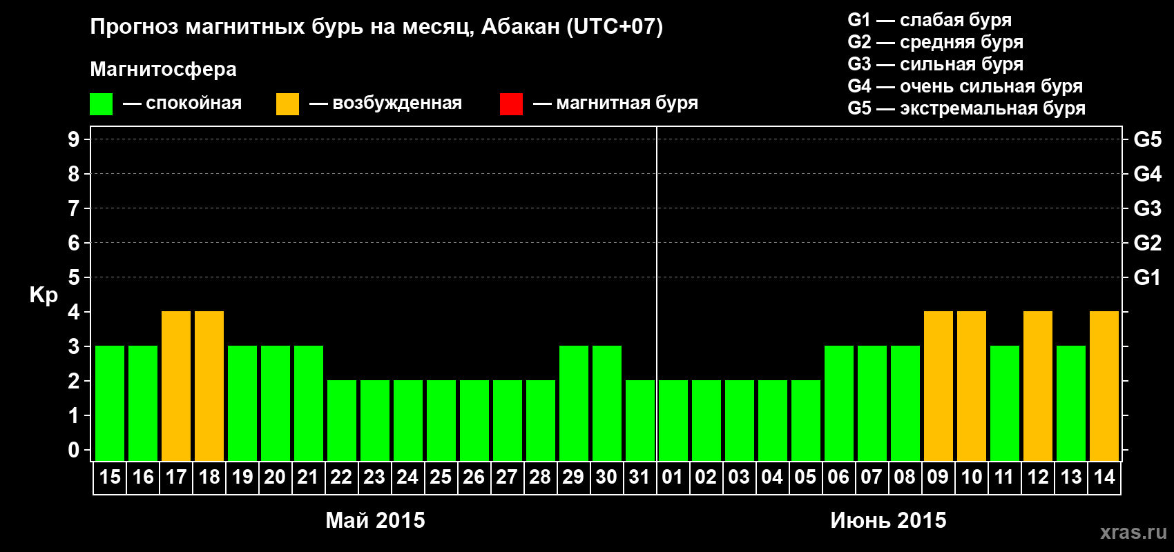 Прогноз максимального суточного геомагнитного индекса Kp на <b>1 месяц</b> (31 день) <b>с 15 мая по 14 июня 2015 г</b>