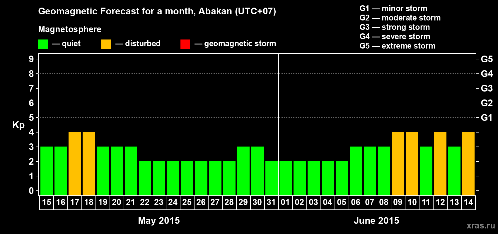Forecast of the daily maximal value of geomagnetic index Kp for <b>1 month</b> (31 days) <b>from May 15, 2015 to Jun 14, 2015</b>