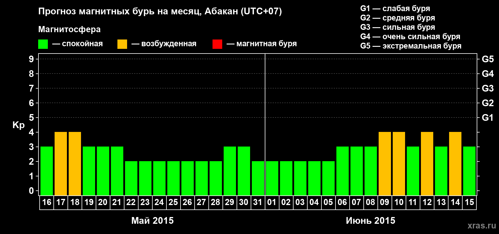 Прогноз максимального суточного геомагнитного индекса Kp на <b>1 месяц</b> (31 день) <b>с 16 мая по 15 июня 2015 г</b>