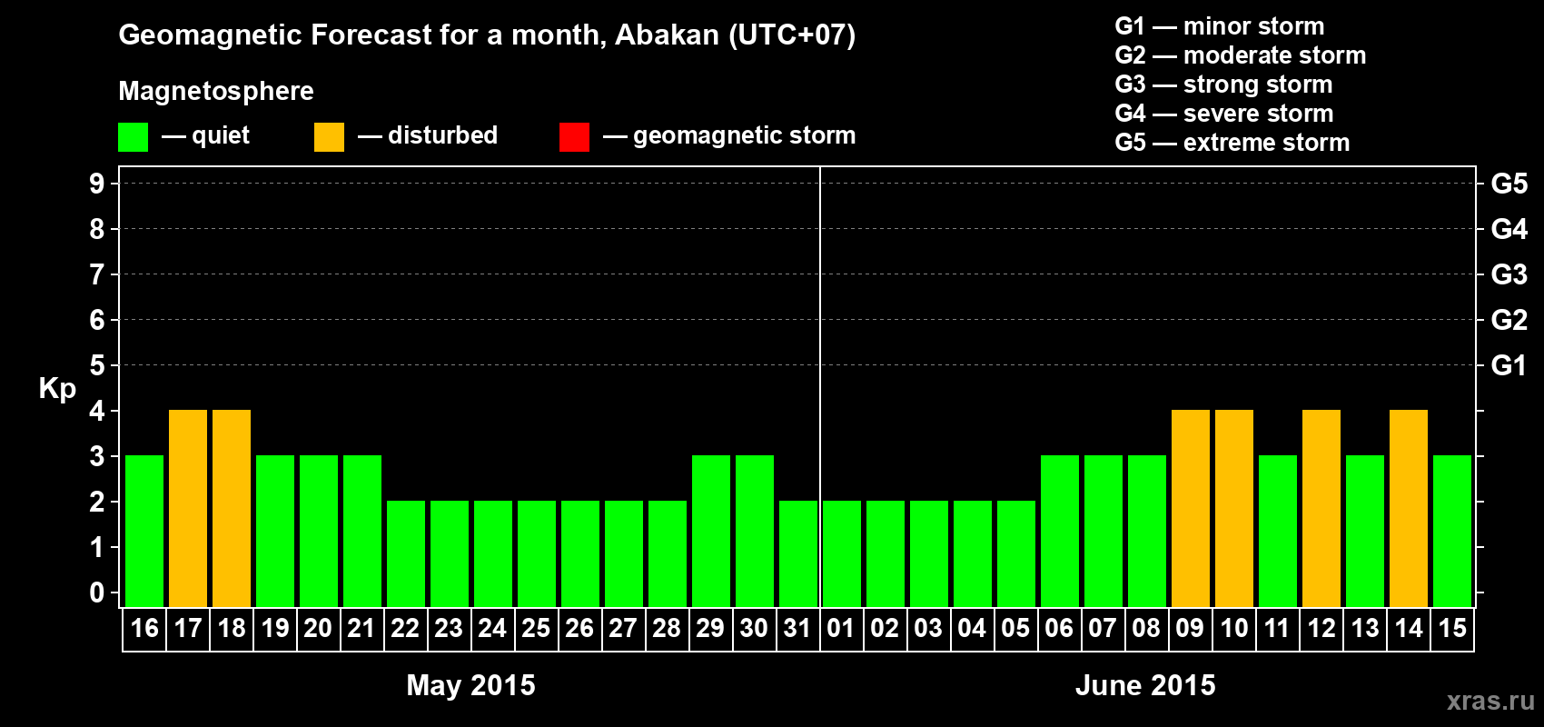 Forecast of the daily maximal value of geomagnetic index Kp for <b>1 month</b> (31 days) <b>from May 16, 2015 to Jun 15, 2015</b>