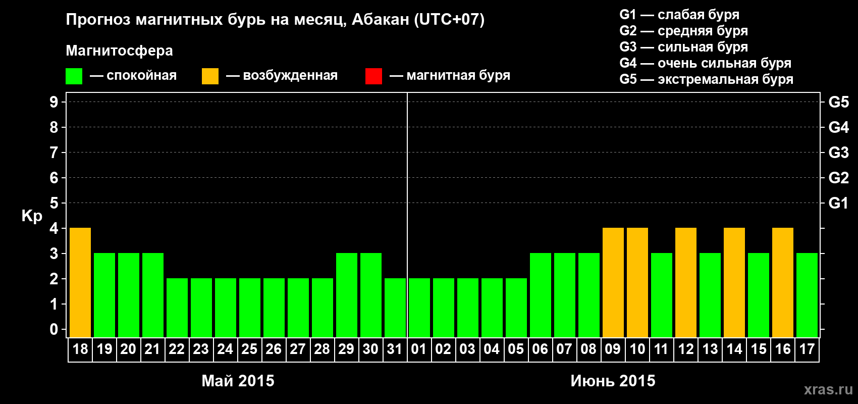 Прогноз максимального суточного геомагнитного индекса Kp на <b>1 месяц</b> (31 день) <b>с 18 мая по 17 июня 2015 г</b>