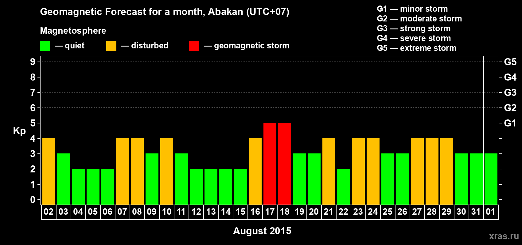 Forecast of the daily maximal value of geomagnetic index Kp for <b>1 month</b> (31 days) <b>from Aug 02, 2015 to Sep 01, 2015</b>