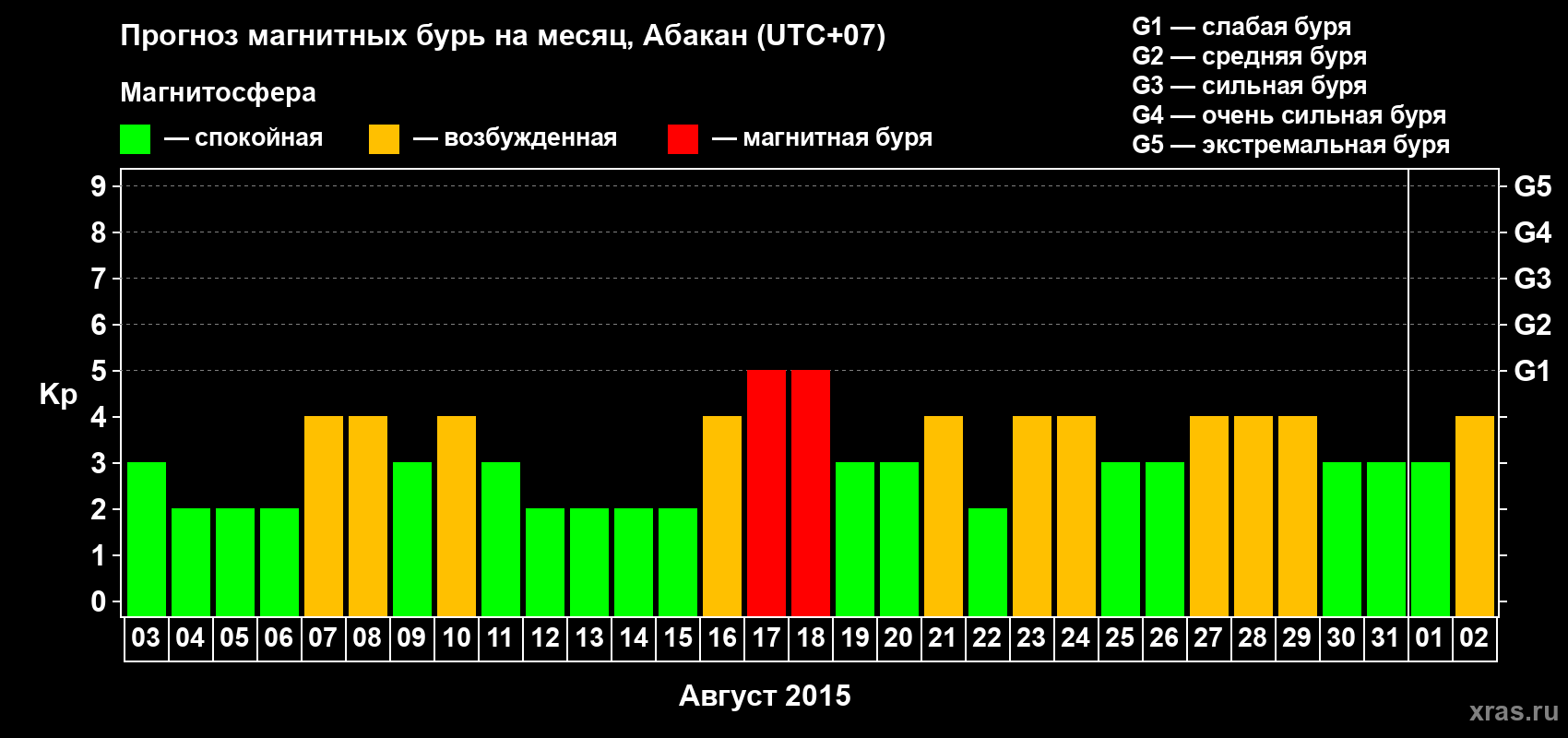 Прогноз максимального суточного геомагнитного индекса Kp на <b>1 месяц</b> (31 день) <b>с 03 августа по 02 сентября 2015 г</b>