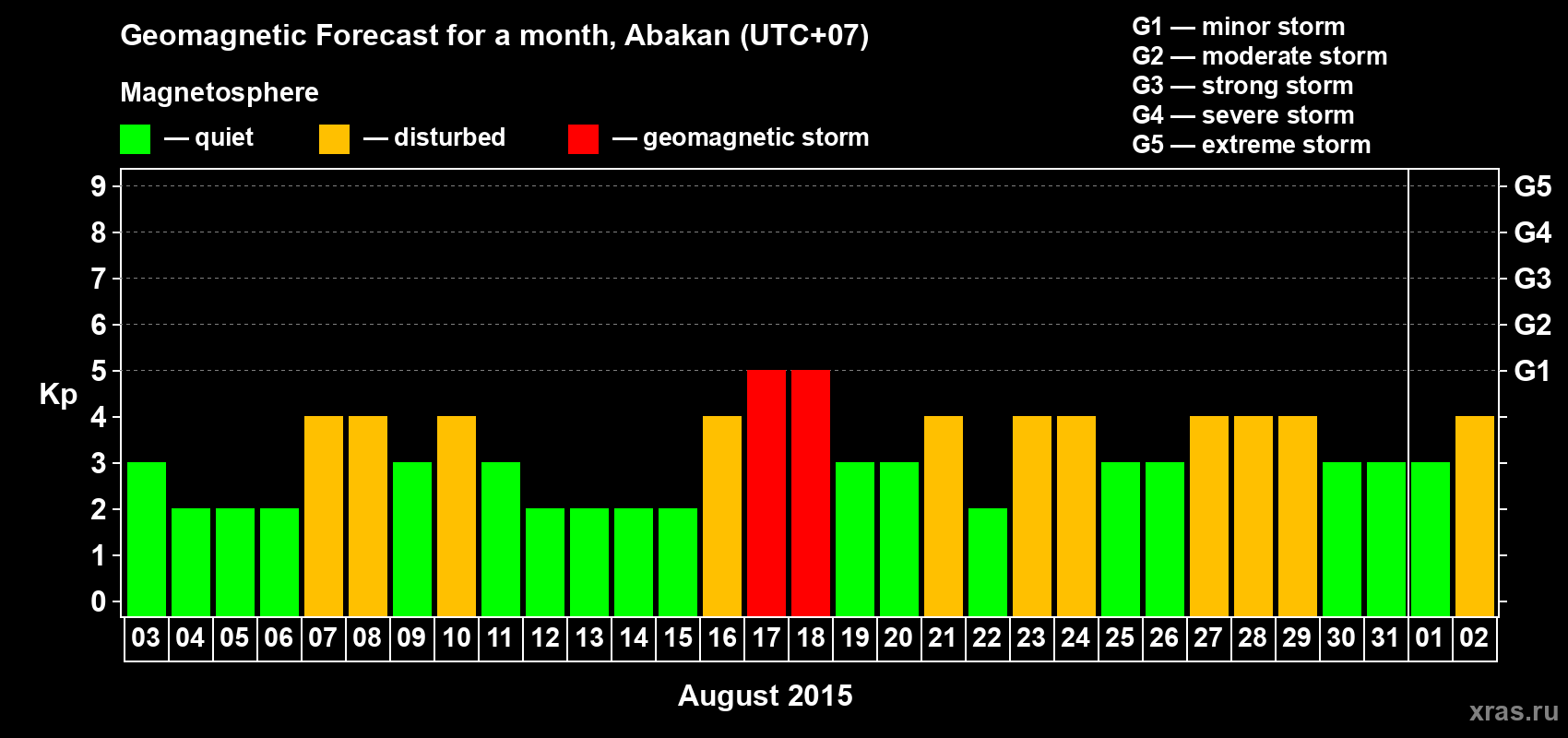 Forecast of the daily maximal value of geomagnetic index Kp for <b>1 month</b> (31 days) <b>from Aug 03, 2015 to Sep 02, 2015</b>