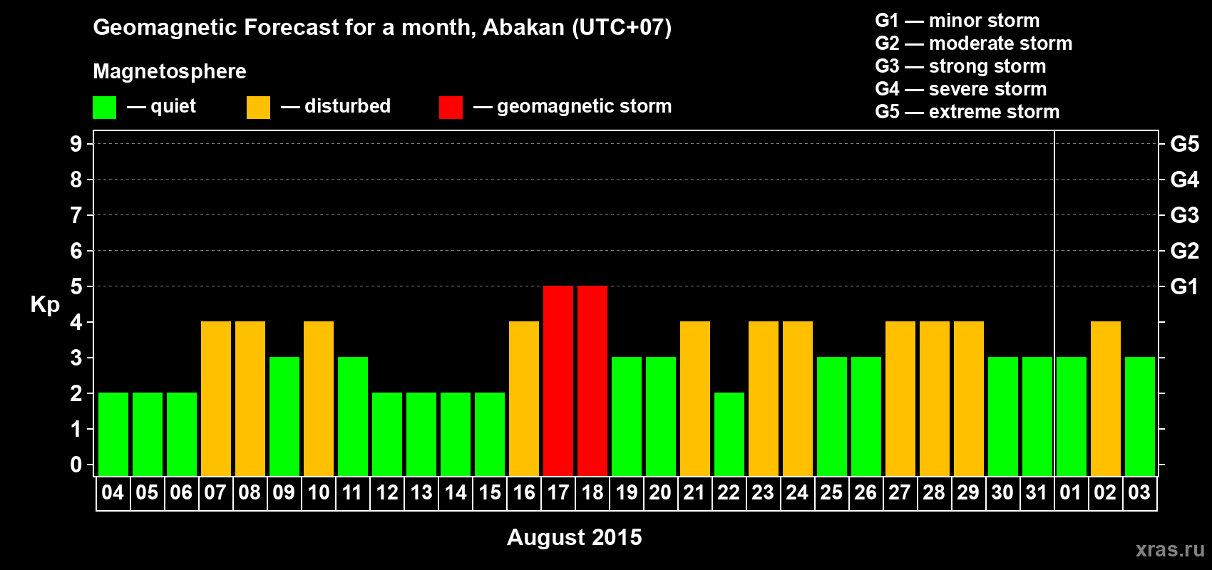 Forecast of the daily maximal value of geomagnetic index Kp for <b>1 month</b> (31 days) <b>from Aug 04, 2015 to Sep 03, 2015</b>