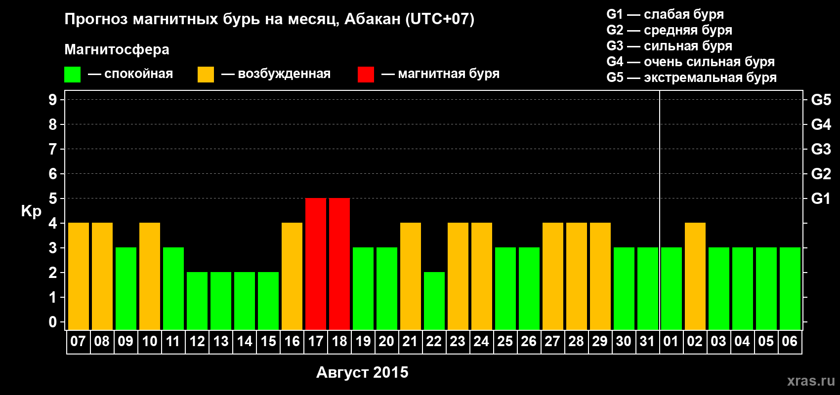 Прогноз максимального суточного геомагнитного индекса Kp на <b>1 месяц</b> (31 день) <b>с 07 августа по 06 сентября 2015 г</b>