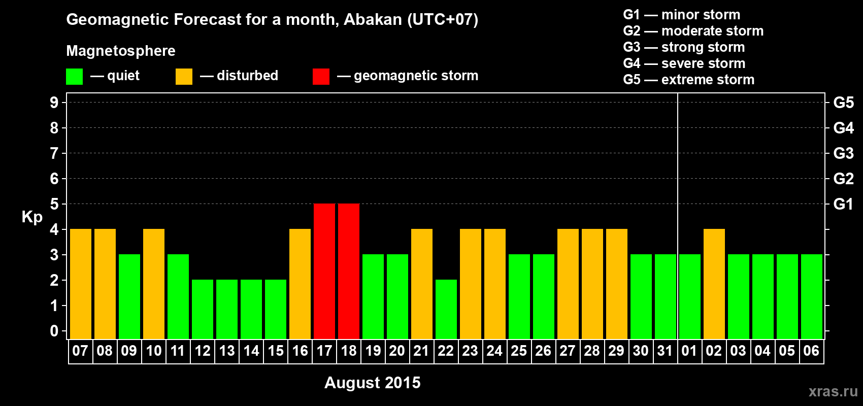 Forecast of the daily maximal value of geomagnetic index Kp for <b>1 month</b> (31 days) <b>from Aug 07, 2015 to Sep 06, 2015</b>