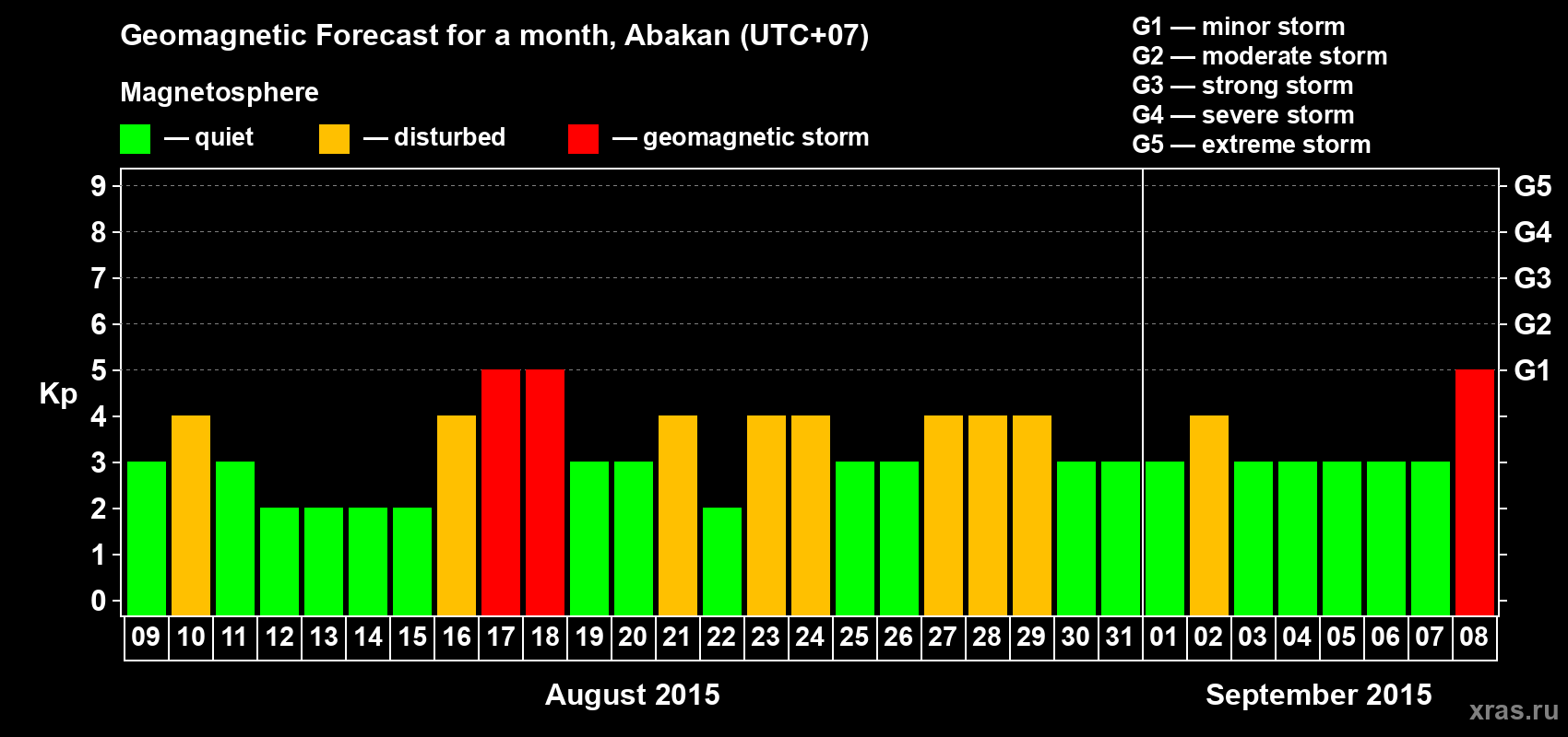 Forecast of the daily maximal value of geomagnetic index Kp for <b>1 month</b> (31 days) <b>from Aug 09, 2015 to Sep 08, 2015</b>