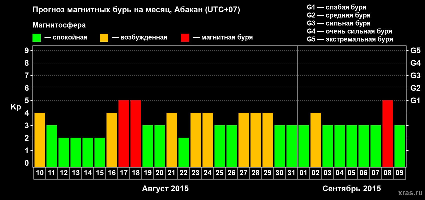 Прогноз максимального суточного геомагнитного индекса Kp на <b>1 месяц</b> (31 день) <b>с 10 августа по 09 сентября 2015 г</b>