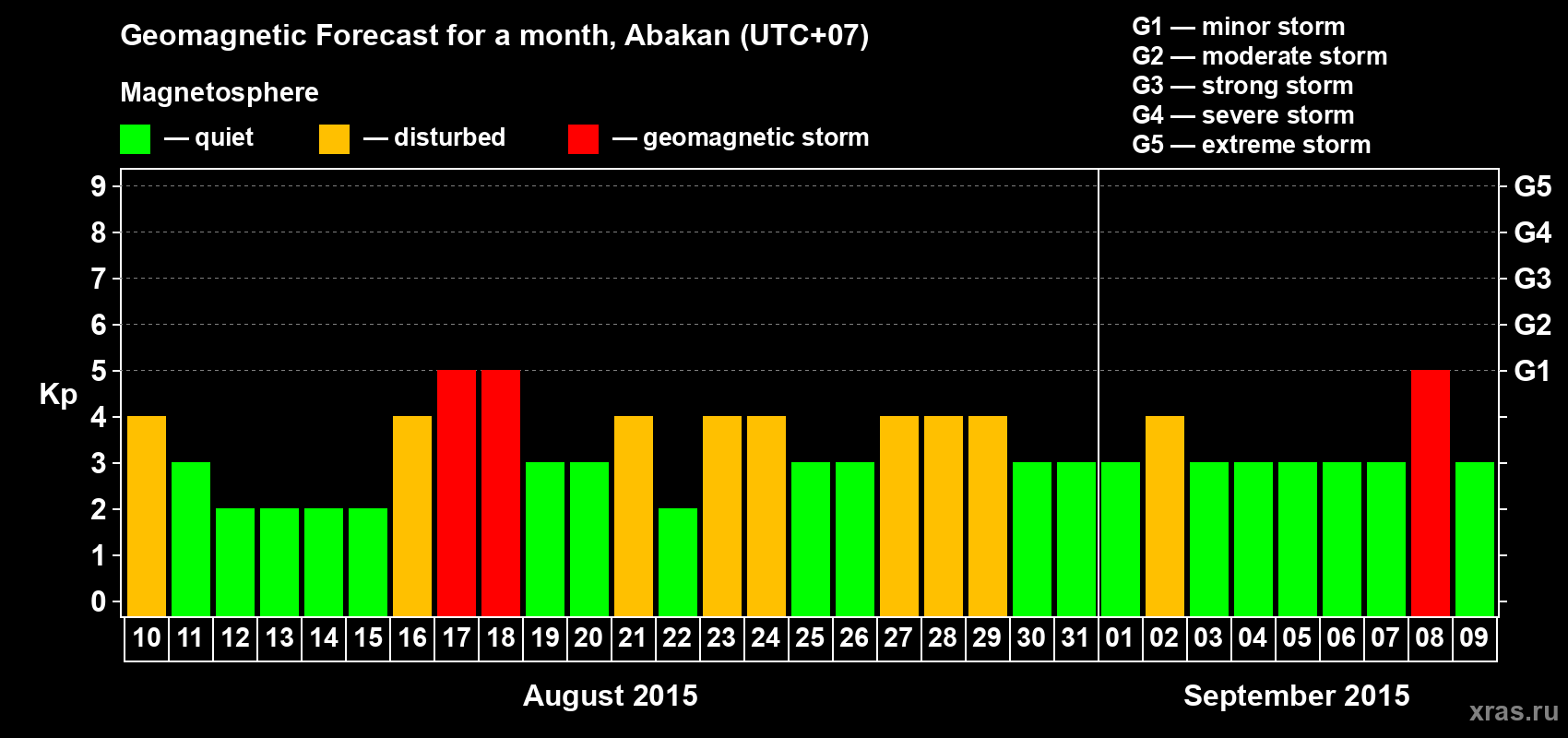 Forecast of the daily maximal value of geomagnetic index Kp for <b>1 month</b> (31 days) <b>from Aug 10, 2015 to Sep 09, 2015</b>