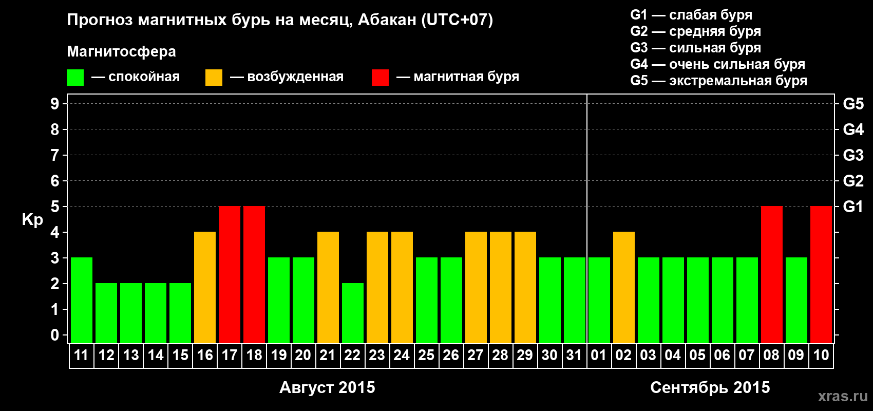 Прогноз максимального суточного геомагнитного индекса Kp на <b>1 месяц</b> (31 день) <b>с 11 августа по 10 сентября 2015 г</b>